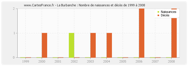 La Burbanche : Nombre de naissances et décès de 1999 à 2008